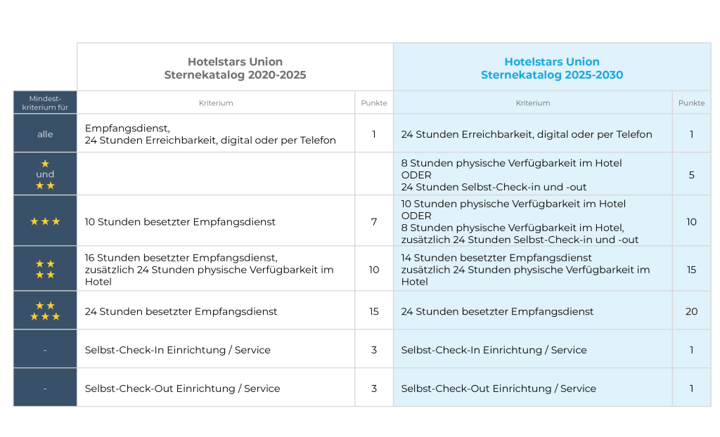 Tabelle Vergleich Sterneklssifizierung 2020-2025 vs. 2025-2030