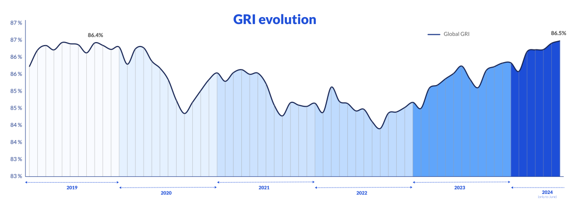 GRI Entwicklung von 2019 - 2024