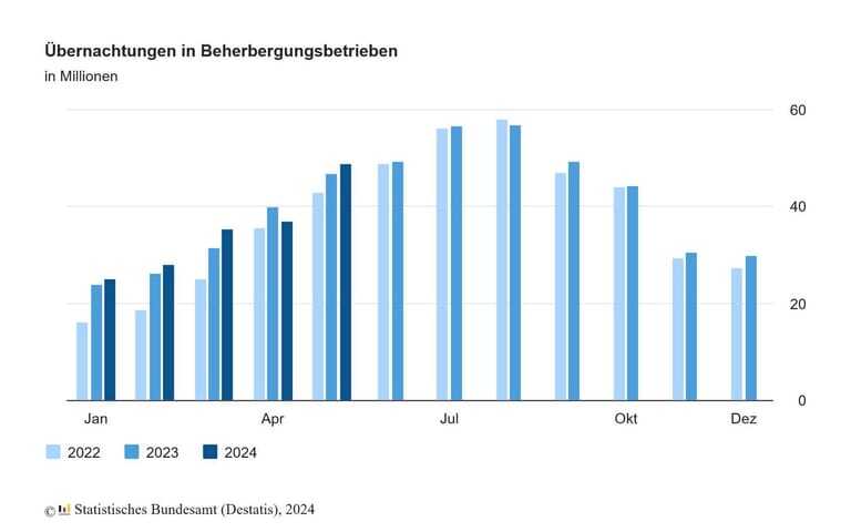 Diagram zu den Übernachtungszahlen in Deutschland im Mai 2024