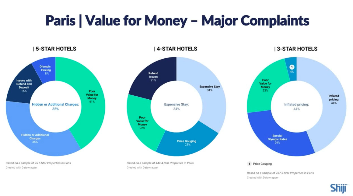 Value for Money - Major Complaints