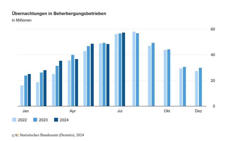 uebernachtungen-beherbergungsbetriebe