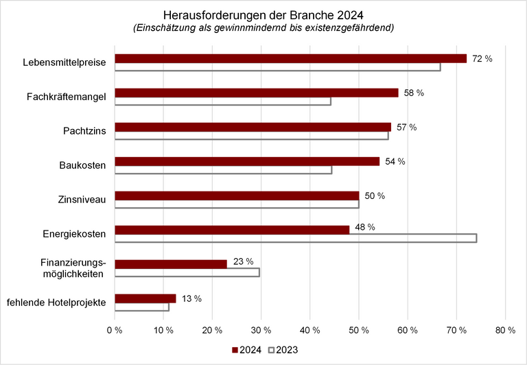 Herausforderungen_Hotelmarkt_Deutschland