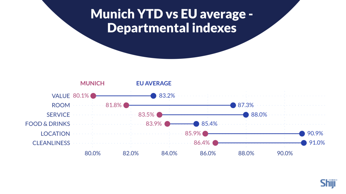 Munich Hotels departmental indexes YTD vs EU Average