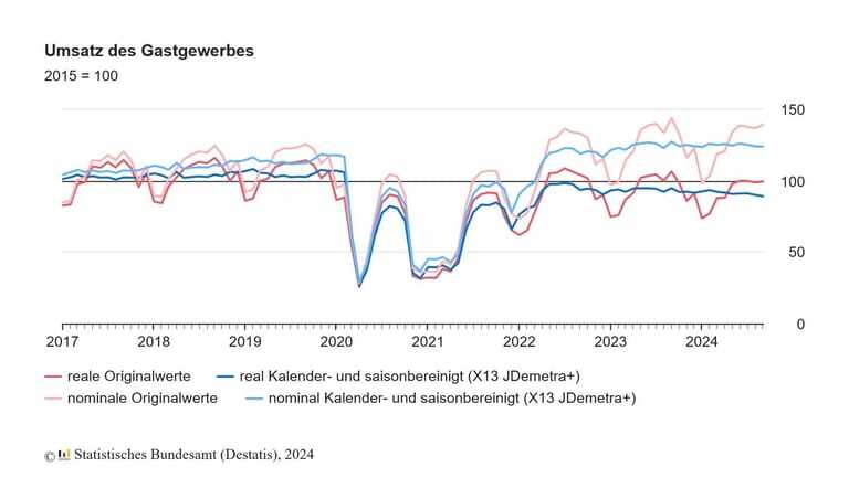 Grafik zur Umsatzentwicklung im deutschen Gastgewerbe