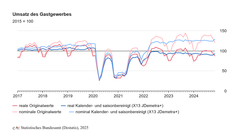 Umsatz_Gastgewerbe_2024