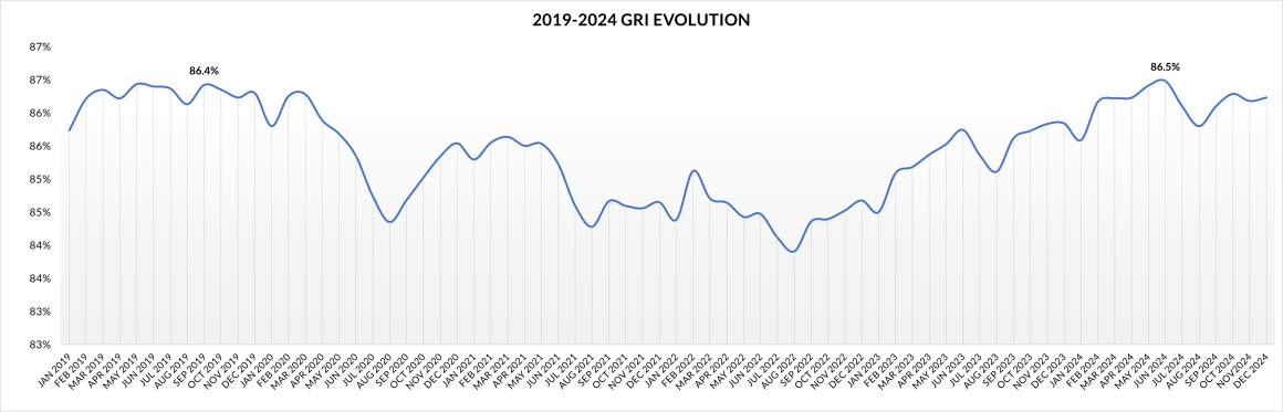 GRI Global trend evolution for the period 2019-2024.