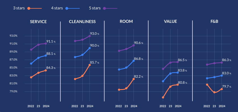 Global Department Score trend evolution (2022-2024) for the major Hotel departments.