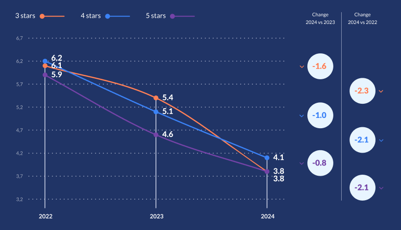 Global Average Time of Response (Days) for the period 2022-2024.