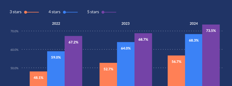 Global Review Response percentage for the period 2022-2024.