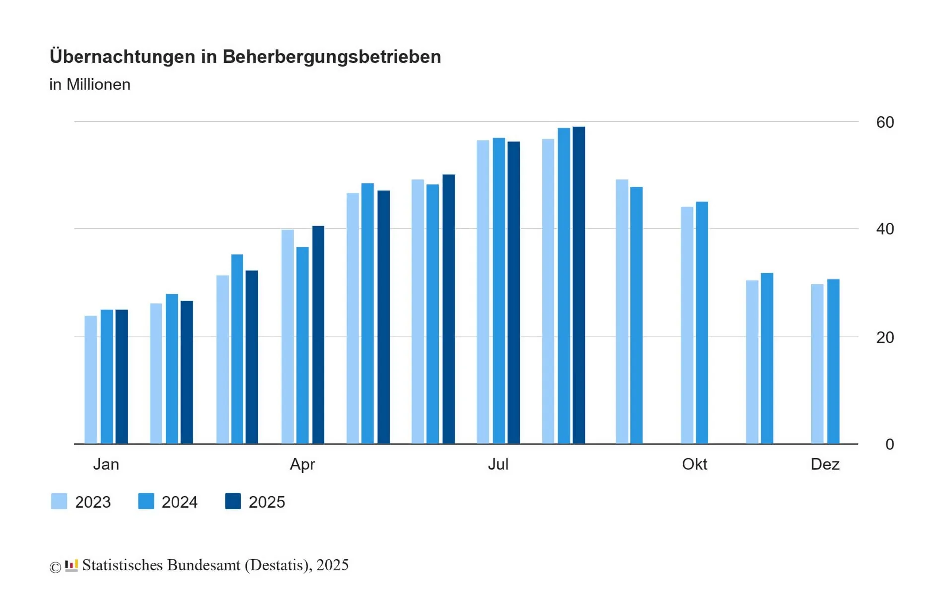 Übernachtungszahlen im Überblick.