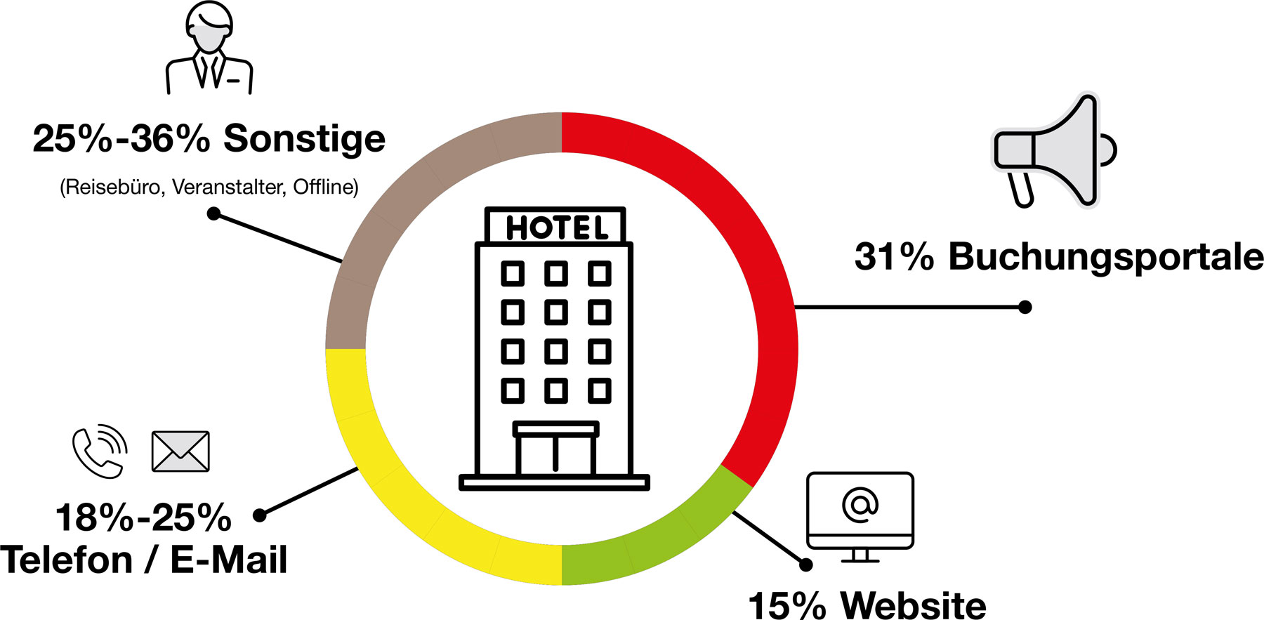 Verteilung des Hotelumsatzes über Vertriebskanäle in Deutschland